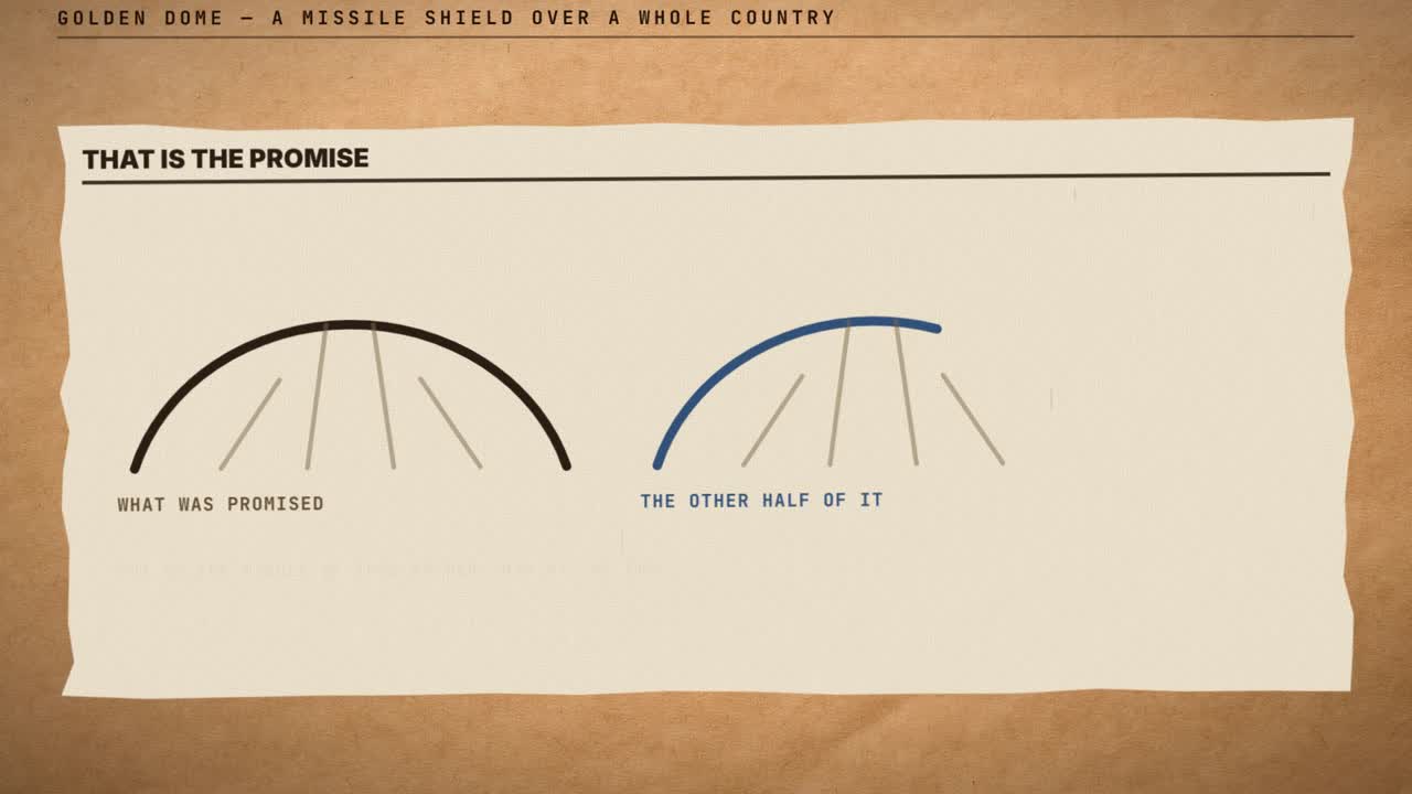 Frame from the film: Golden Dome, a missile shield over a whole country. Two arcs compare what was promised, a full dome, with the other half of it, a dome only partly drawn.