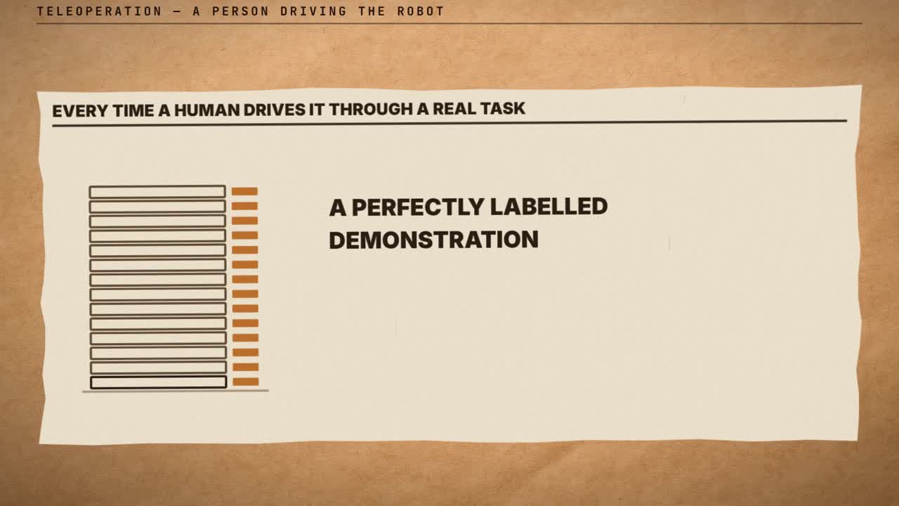 Frame from the film: Teleoperation, a person driving the robot. A stack of recorded sessions beside the words Every time a human drives it through a real task: a perfectly labelled demonstration.