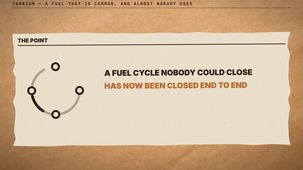 Frame from the film: Thorium, a fuel that is common and almost nobody uses. A circular diagram beside the words A fuel cycle nobody could close has now been closed end to end.