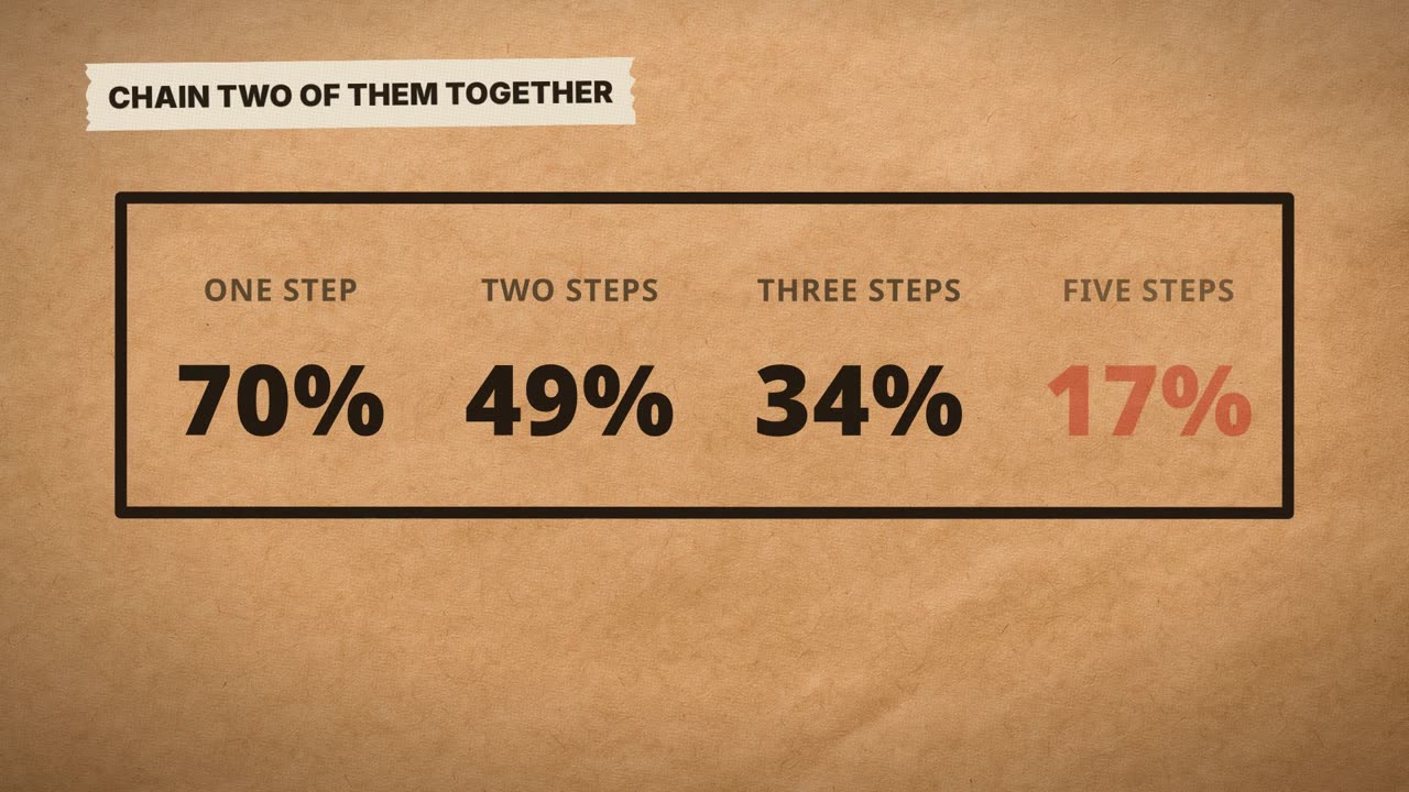 Frame from the film: chain two of them together. One step, 70%; two steps, 49%; three steps, 34%; five steps, 17%.