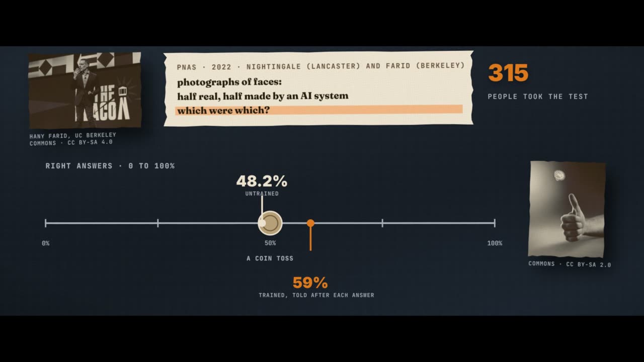 Frame from the film: PNAS 2022, Nightingale (Lancaster) and Farid (Berkeley): photographs of faces, half real, half made by an AI system, which were which? 315 people took the test. Right answers on a scale from 0 to 100 percent: untrained 48.2%, a coin toss; trained, told after each answer, 59%.