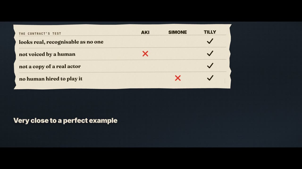 Frame from the film: the contract's test as a table. Rows: looks real, recognisable as no one; not voiced by a human; not a copy of a real actor; no human hired to play it. Aki fails not voiced by a human, Simone fails no human hired to play it, Tilly is ticked on all four. Very close to a perfect example.