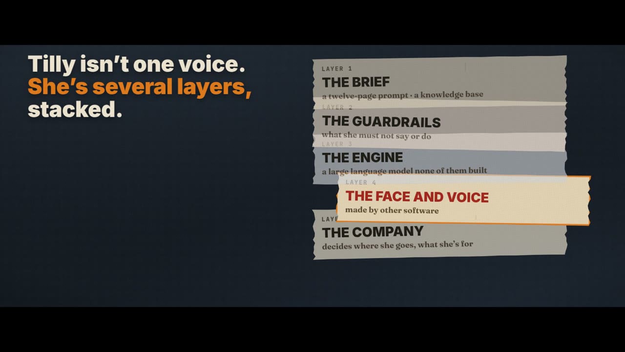 Frame from the film: Tilly isn't one voice. She's several layers, stacked. Five sheets stacked: the brief, a twelve-page prompt and a knowledge base; the guardrails; the engine, a large language model none of them built; the face and voice, made by other software; the company, which decides where she goes.