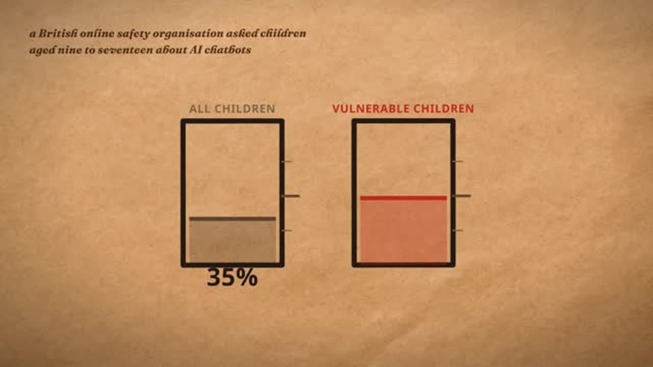 Frame from the film: a British online safety organisation asked children aged nine to seventeen about AI chatbots. All children, 35%; vulnerable children, a higher bar.