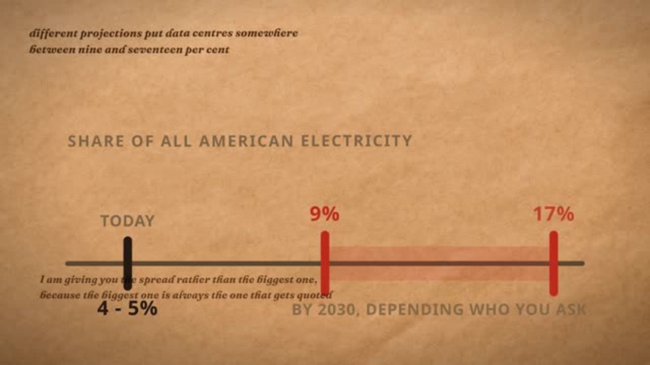 Frame from the film: share of all American electricity: today 4 to 5%; by 2030, 9% to 17%, depending who you ask.