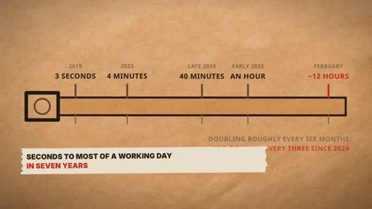 Frame from the film: 2019, 3 seconds; 2023, 4 minutes; late 2024, 40 minutes; early 2025, an hour; February, around 12 hours. Doubling roughly every six months. Seconds to most of a working day in seven years.