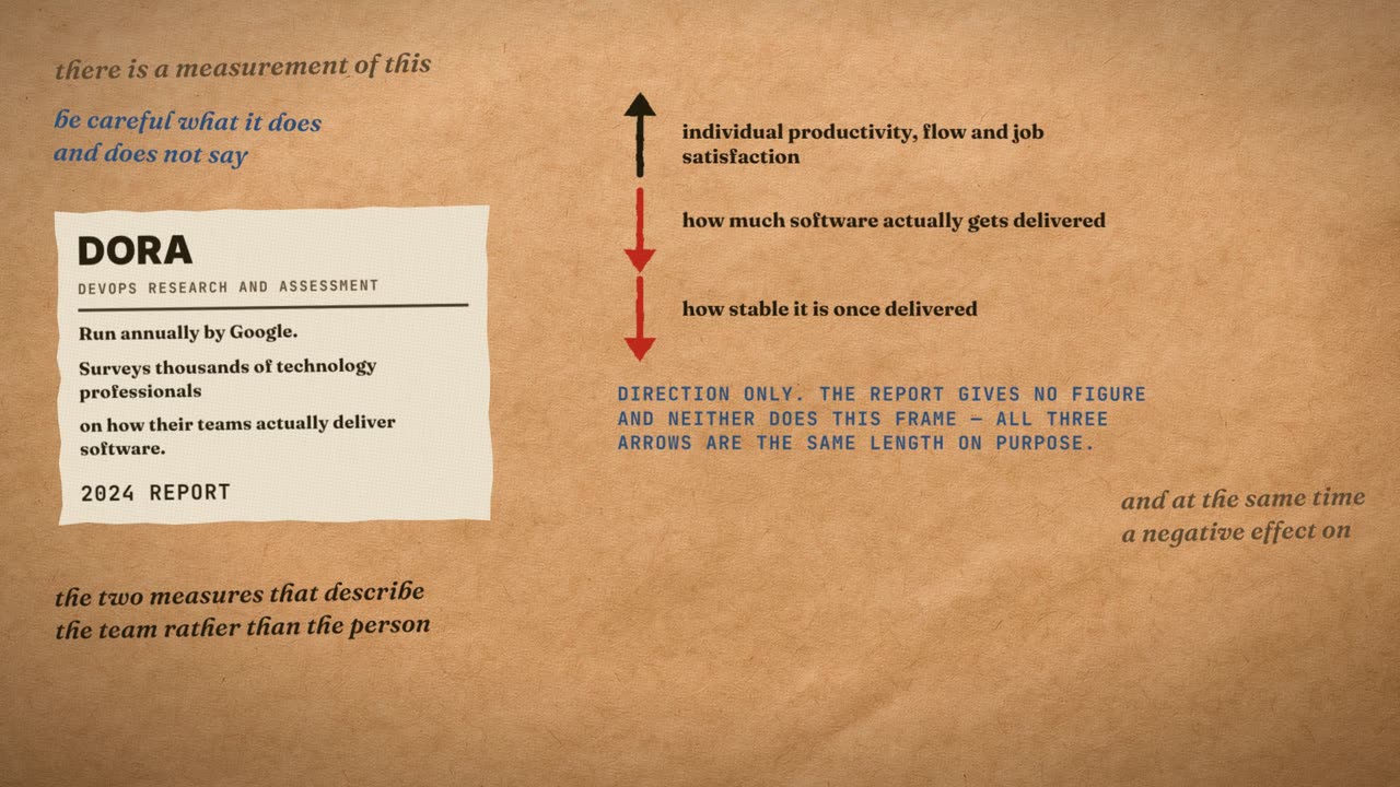 Frame from the film: DORA, DevOps Research and Assessment, run annually by Google, 2024 report. Individual productivity, flow and job satisfaction up; how much software actually gets delivered and how stable it is once delivered, down. Direction only: the report gives no figure.