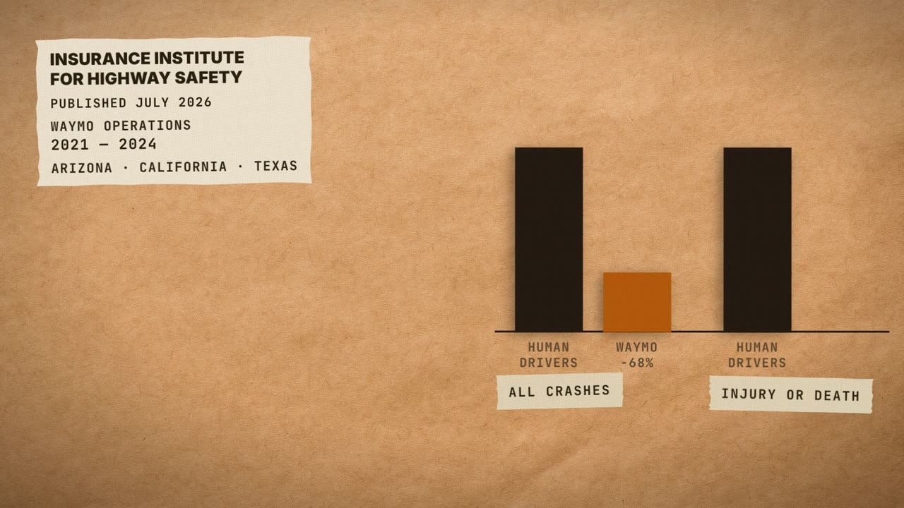 Frame from the film: Insurance Institute for Highway Safety, published July 2026, Waymo operations 2021 to 2024 in Arizona, California and Texas. Bars for all crashes and for injury or death, with Waymo 68% below human drivers on all crashes.