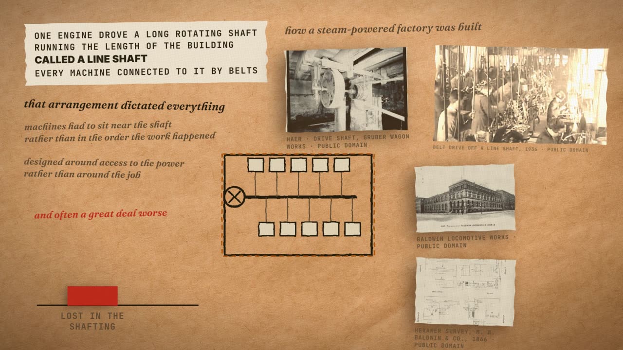 Frame from the film: one engine drove a long rotating shaft running the length of the building, called a line shaft; every machine connected to it by belts. That arrangement dictated everything. Archive photographs of belt-driven factories and Baldwin Locomotive Works.