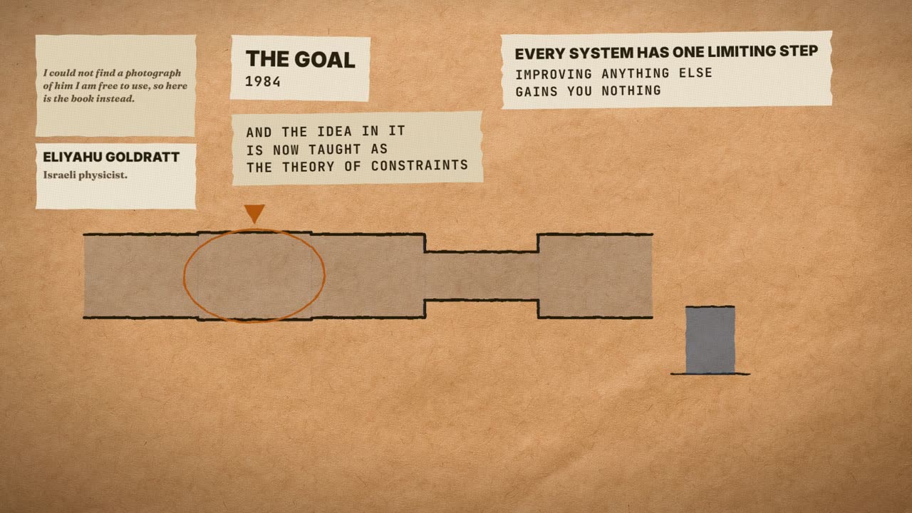Frame from the film: The Goal, 1984, Eliyahu Goldratt, Israeli physicist; the idea in it is now taught as the theory of constraints. Every system has one limiting step; improving anything else gains you nothing. A pipe with one narrow section ringed.