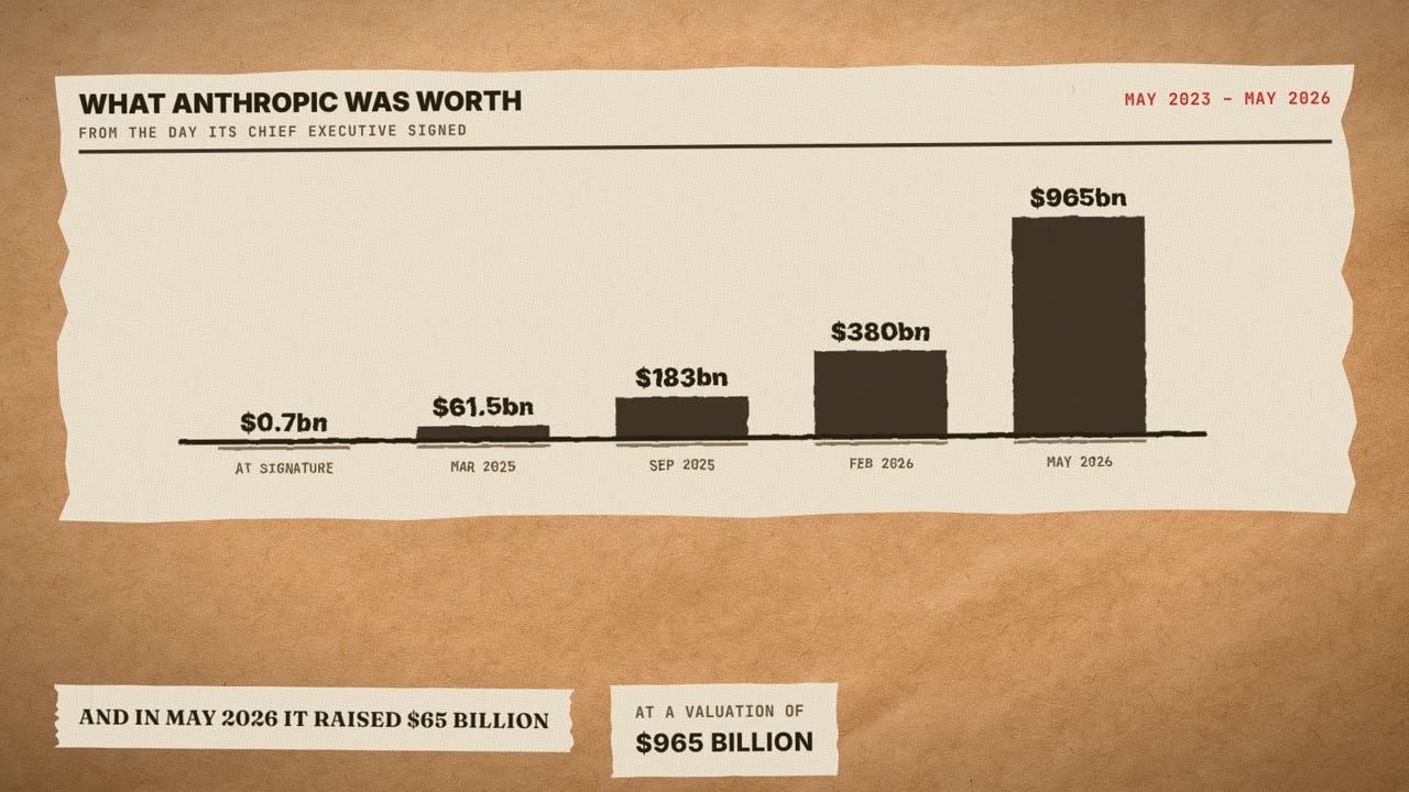 Frame from the film: what Anthropic was worth, from the day its chief executive signed: $0.7bn at signature, $61.5bn in March 2025, $183bn in September 2025, $380bn in February 2026, $965bn in May 2026. And in May 2026 it raised $65 billion.